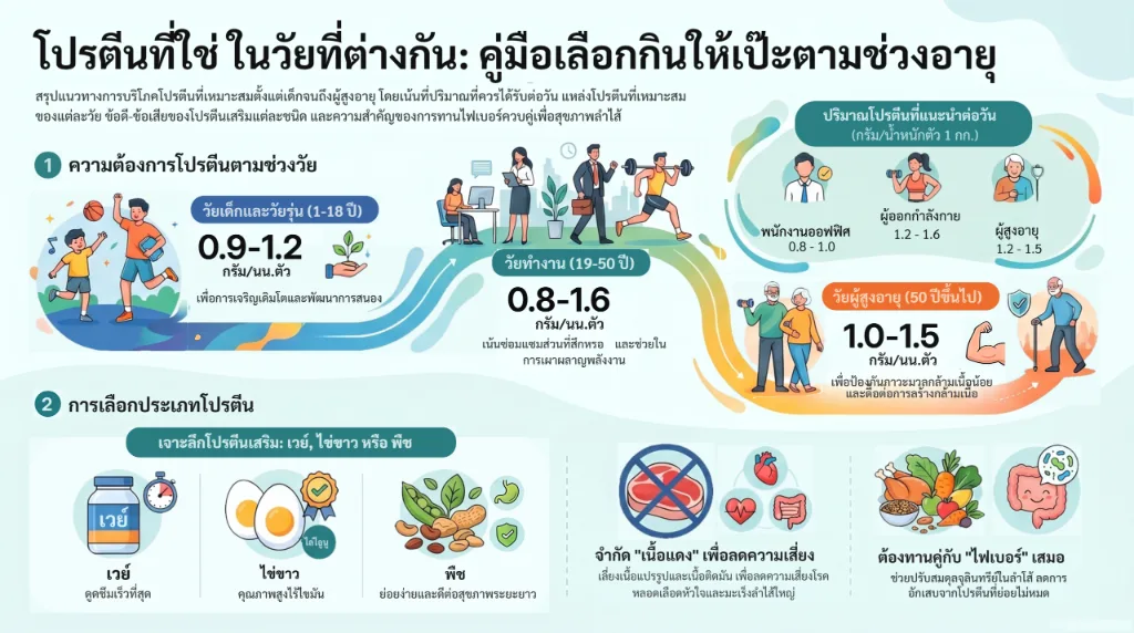 โปรตีนฉบับเข้าใจง่าย: เลือกกินอย่างไรให้เป๊ะตามวัย